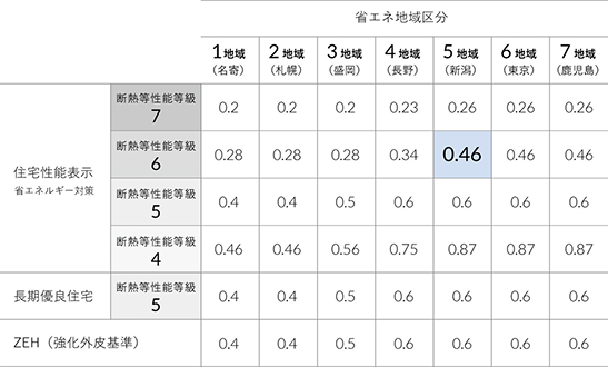 地域区分別断熱等性能等級とUA値