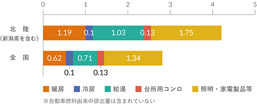 世帯の用途別排出量の内訳（2020年度）/ 出典：環境省HP